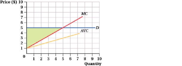 (Figure: Price and Quantity XI) Which of the following statements is (are) TRUE? I. Producer surplus = TR - VC = $25 - $15. II) The shaded area between the demand curve and marginal cost represents producer surplus and equals $10. III) The firm's profit = $10 - FC.