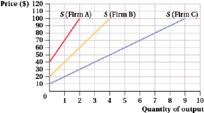 <strong>(Figure: Price and Quantity of Output and Table I) For simplicity, assume that there are only three firms in a perfectly competitive industry; their short-run supply curves are depicted in the graph. At a market price of $20, the industry output is ____.    </strong> A) 15 B) 9.5 C) 4 D) 1 <div style=padding-top: 35px> 