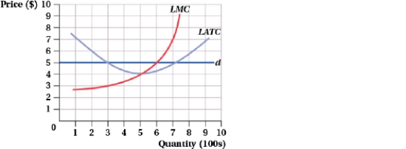 <strong>(Figure: Price and Quantity XII) Which of the following statements is (are) TRUE?   I. In the long run, this firm will produce 500 units of output. II) In the short run, this firm produces 600 units of output. III) The long-run equilibrium price is $4. IV) At a price of $5, new firms will eventually enter the market, eliminating this firm's economic profits.</strong> A) I, II, III, and IV B) III and IV C) I and II D) III <div style=padding-top: 35px> 