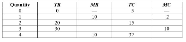 Use the following table to answer the question. At a quantity of 2, the marginal revenue is $____.
