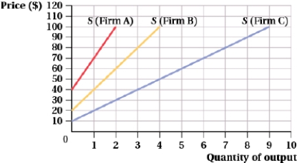 (Figure: Price and Quantity of Output and Table I) For simplicity, assume that there are only three firms in a perfectly competitive industry; their short-run supply curves are depicted in the graph. Complete the following table.