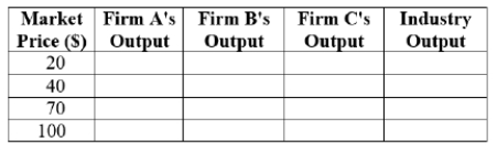 (Figure: Price and Quantity of Output and Table I) For simplicity, assume that there are only three firms in a perfectly competitive industry; their short-run supply curves are depicted in the graph. Complete the following table.