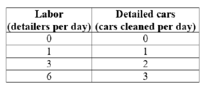 (Table: Detailers for Cars I) Carl's Detailing is a small business that travels to people's homes to meticulously clean their high-end sports cars. Carl hires detailers (labor) at a wage of $80 per worker per day. A van that is used to carry cleaning supplies to clients' homes has a fixed cost of $20 per day. The table shows the relationship between the number of cars cleaned and the number of detailers. The marginal cost of cleaning the first car is _____, and the marginal cost of cleaning the third car is _____.
