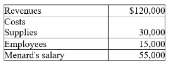 <strong>Menard quit his high school teaching job, which paid $60,000 per year, to start a business that prepares students for the SAT exam. His first year in business generated the following revenues and costs:   Menard's economic profit is $____.</strong> A) 105,000 B) 100,000 C) 20,000 D) 15,000 <div style=padding-top: 35px> 