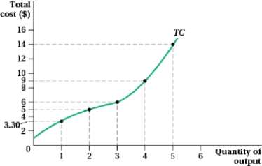 <strong>(Figure: Total Cost and Quantity of Output VI) Answer the following question.     At an output level of 1, the average total cost is $____.</strong> A) 5 B) 3.3 C) 2 D) 1 <div style=padding-top: 35px> 