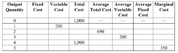 <strong>Use the following table to answer the question.   At an output of 4, the average fixed cost is $____.</strong> A) 600 B) 533.33 C) 475 D) 250 <div style=padding-top: 35px> 