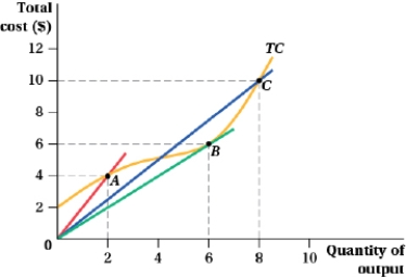<strong>(Figure: Total Cost and Quantity of Output III) Which of the following statements is (are) TRUE?   I. At point A, ATC > MC. II) At point B, ATC = MC. III) At point C, ATC < MC.</strong> A) I and II B) I, II, and III C) III D) I <div style=padding-top: 35px> 