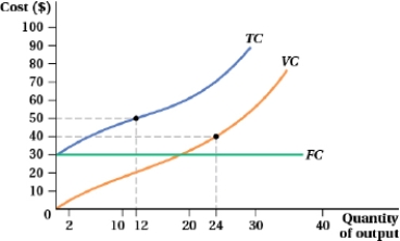 <strong>(Figure: Cost and Quantity of Output II)     The total cost of producing an output of 0 is $____.</strong> A) 70 B) 30 C) 20 D) 0 <div style=padding-top: 35px> 