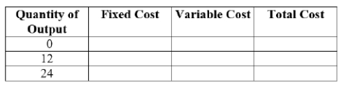 <strong>(Figure: Cost and Quantity of Output II)     The total cost of producing an output of 0 is $____.</strong> A) 70 B) 30 C) 20 D) 0 <div style=padding-top: 35px> 