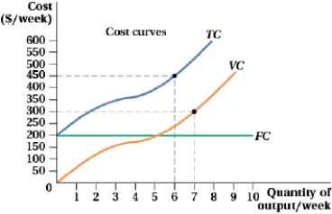 (Figure: Cost and Quantity of Output Per Week I) At 6 units of output, FC is _____ and VC is _____.