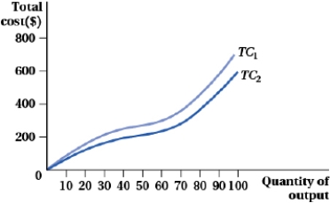 <strong>(Figure: Total Cost and Quantity of Output II) What could cause the movement from TC<sub>1</sub> to TC<sub>2</sub>?  </strong> A) a decrease in the firm's fixed costs of production B) economies of scale C) a technological change that increases the productivity of inputs D) an increase in input prices <div style=padding-top: 35px> 