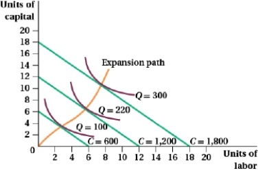 <strong>(Figure: Capital and Labor I)   The firm's total cost is given by curve _____ on the following graph.  </strong> A) A B) B C) C D) D <div style=padding-top: 35px> 