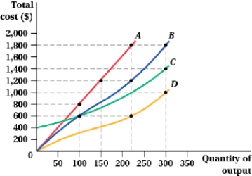 <strong>(Figure: Capital and Labor I)   The firm's total cost is given by curve _____ on the following graph.  </strong> A) A B) B C) C D) D <div style=padding-top: 35px> 