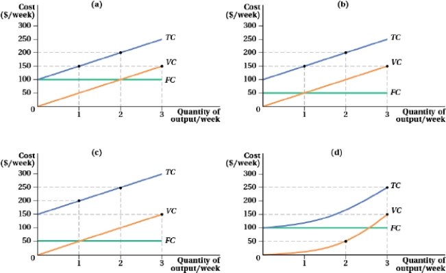 <strong>(Figure: Cost and Quantity of Output Per Week II)   Consider a firm with the following cost structure:   Which panel represents the cost curves of the firm?</strong> A) panel a B) panel b C) panel c D) panel d <div style=padding-top: 35px> 