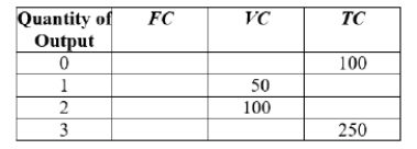 <strong>(Figure: Cost and Quantity of Output Per Week II)   Consider a firm with the following cost structure:   Which panel represents the cost curves of the firm?</strong> A) panel a B) panel b C) panel c D) panel d <div style=padding-top: 35px> 