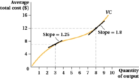 <strong>(Figure: Average Total Cost and Quantity of Output III) Which of the following statements is (are) TRUE?   I. At Q = 3, the marginal cost is $2.33. II) At Q = 8, the marginal cost is $1.80. III) The slope of the total cost (TC) curve at Q = 3 is $2.33.</strong> A) II B) I and III C) II and III D) I <div style=padding-top: 35px> 