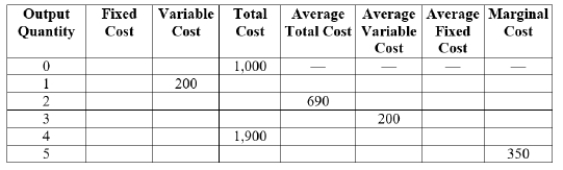 <strong>Use the following table to answer the question.   At an output of 3, the average total cost is $____.</strong> A) 600 B) 533.33 C) 380 D) 250 <div style=padding-top: 35px> 