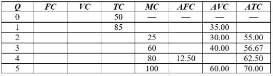 <strong>Use the following table to answer the question.   At an output level of 1, the marginal cost is $____.</strong> A) 35 B) 85 C) 60 D) 50 <div style=padding-top: 35px> 