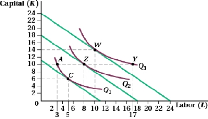 <strong>(Figure: Capital and Labor III) Suppose the firm is producing at point Z and wants to reduce its output to Q<sub>1</sub>. Which of the following statements is TRUE?  </strong> A) In the short run, the firm will move to point A, where total costs of production are higher than at point C. B) The firm will move along its long-run expansion path from point Z to point A. C) In the short run, the firm will move to point A, where total costs of production are lower than at point C. D) In the long run, the firm will move to point A, where total costs of production are lower than at point C. <div style=padding-top: 35px> 