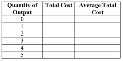 <strong>(Figure: Total Cost and Quantity of Output VI) Answer the following question.     At an output level of 5, the average total cost is $____.</strong> A) 3 B) 2.5 C) 2.80 D) 1 <div style=padding-top: 35px> 