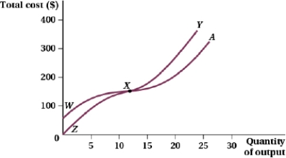 <strong>(Figure: Total Cost and Quantity of Output IV) The short-run total cost curve is represented by the letters _____, and the long-run total cost curve is represented by the letters _____.  </strong> A) WXA; ZXY B) ZXA; WXY C) WXY; ZXA D) ZXY; WXA <div style=padding-top: 35px> 