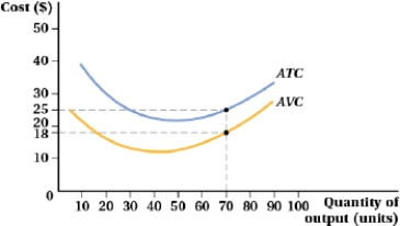 <strong>(Figure: Cost and Quantity of Output I) The average fixed cost at 70 units of output is _____, and the firm's fixed cost of production is _____.  </strong> A) $43; $3,010 B) $11; $560 C) $0.10; $7 D) $7; $490 <div style=padding-top: 35px> 