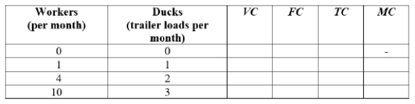 <strong>Meera operates Ducks Unlimited, which raises mallard ducks to sell to dog food companies. Meera leases the land for $5,000 per month and hires workers at $1,000 per worker per month.   With 4 workers, the average total cost is $____.</strong> A) 5,500 B) 5,000 C) 4,500 D) 1,000 <div style=padding-top: 35px> 