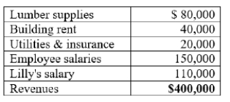 Lilly's Lumberyard had the following revenues and costs last year: If Lilly did not own a lumberyard, she would earn $115,000 per year as a store manager for Home Depot. Lilly's Lumberyard had an economic cost of _____ and an economic profit of _____.