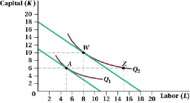 (Figure: Capital and Labor II) Suppose the firm is producing at point A. If the firm wants to increase output from Q<sub>1</sub> to Q<sub>2</sub>, it will: