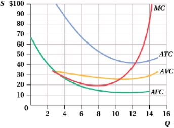 (Figure: Supply and Quantity I) Refer to the graph. Do you agree or disagree with the following statement? Why? If the firm can sell its product for $30 and it's selling 12 units, it should close its doors and produce nothing, since it is losing money.