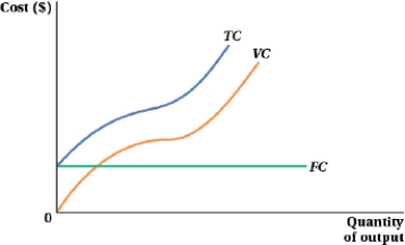 (Figure: Cost and Quantity of Output IV) Using the information provided in Figure 7.18, graph the firm's MC, ATC, and AVC curves in one diagram. Indicate the minimum points on the AVC and ATC curves. In a separate diagram, show the firm's AFC curve.