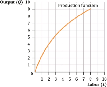 <strong>(Figure: Production Function I) Which of the following statements is (are) TRUE? I. At L = 5, MPT<sub>L</sub> > AP<sub>L</sub>. II) At L = 2, MP<sub>L</sub> = AP<sub>L</sub>. III) For this production function, MP<sub>L</sub> is greater at L = 2 than at L = 8. IV) For this production function, MP<sub>L</sub> is always greater than AP<sub>L</sub>.</strong> A) I and II B) III C) I and IV D) II