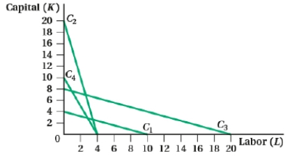 <strong>(Figure: Capital and Labor VI) Suppose a firm spends $4,000 per day producing a good. The wage rate per worker is $200 per day and rental rate per unit of capital is $500 per day. The firm's isocost line at the current expenditure level is represented by: </strong> A) C<sub>1</sub>. B) C<sub>2</sub>. C) C<sub>3</sub>. D) C<sub>4</sub>.