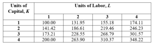 <strong>(Table: Capital and Labor XIV) Consider the production function that this table shows. Suppose the firm is using 2 units of capital and 1 unit of labor. The marginal product of capital for K = 3 is ____.</strong> A) 41.42 B) 40.24 C) 31.78 D) 26.79