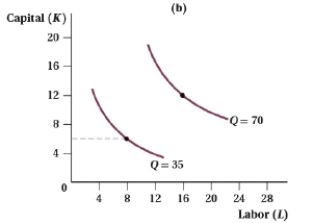<strong>(Figure: Capital and Labor XII) Which of the following statements is (are) TRUE? I) Panel a illustrates constant returns to scale. II) Panel b illustrates decreasing returns to scale. III) Panel a illustrates increasing returns to scale IV) Panel b illustrates constant returns to scale.</strong> A) I and IV B) II and III C) III and IV D) I and III