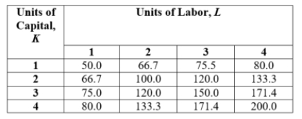 <strong>(Table: Capital and Labor II) Which of the following statements is (are) TRUE? I. A combination of 4 units of capital and 2 units of labor produces the same amount of output as a combination of 3 units of capital and 3 units of labor. II) If labor is fixed at 3 units, adding more capital increases output at an increasing rate. III) If capital is fixed at 2 units, adding more labor results in diminishing returns. IV) A combination of 3 units of capital and 4 units of labor produces 171.4 units of output.</strong> A) I, II, III, and IV B) II, III, and IV C) III and IV D) IV