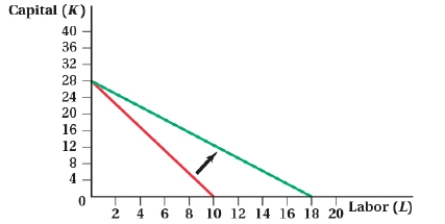 <strong>(Figure: Capital and Labor IX) The movement in the isocost line is caused by a(n): </strong> A) decrease in the wage rate. B) increase in the wage rate or rental rate of capital. C) increase in the wage rate. D) decrease in the rental rate of capital.