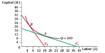 <strong>(Figure: Capital and Labor XI) Which of the following statements is (are) TRUE? I. If labor is cheaper than capital, the firm will produce at point B. II) If capital is more expensive than labor, the firm will produce at point A. III) At point A, the MRTS<sub>LK</sub> = W/R.</strong> A) II and III B) III C) I and III D) I and II