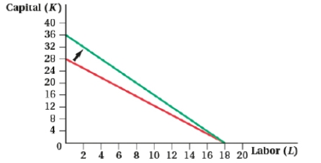 <strong>(Figure: Capital and Labor VIII) The movement in the isocost line is caused by a(n): </strong> A) increase in the rental rate of capital. B) decrease in the rental rate of capital. C) decrease in the wage rate. D) increase in the wage rate.