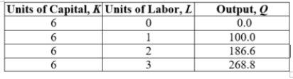 <strong>(Table: Capital and Labor I) Which of the following statements is (are) TRUE? </strong> A) At L = 1, marginal product is greater than average product. B) At L = 3, the quantity of output produced per unit of labor is 82.2. C) The additional output produced by using the second unit of labor is 86.6. D) At L = 2, the AP<sub>L</sub> = L/Q = 186.6.