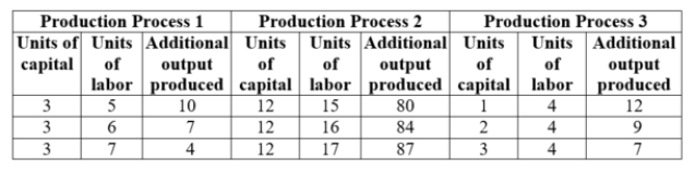 <strong>(Table: Production Process I) Diminishing marginal returns to labor occur in production process _____, and diminishing marginal returns to capital occur in production process _____. </strong> A) 1; 3 B) 2; 1 C) 2; 3 D) 1; 1