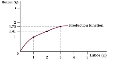 <strong>(Figure: Production Function V) Refer to the production function, which has a slope of 1/L<sup>0.5</sup>. The average product of labor for L = 2 is ____.</strong> A) 1 B) 0.705 C) 0.577 D) 0.5
