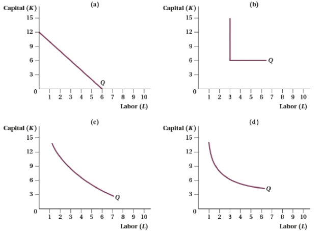 <strong>(Figure: Capital and Labor V) Put these four panels in order from the easiest case of input substitutability to the hardest case of input substitutability. </strong> A) b, a, c, d B) a, c, d, b C) d, c, a, b D) a, d, c, b