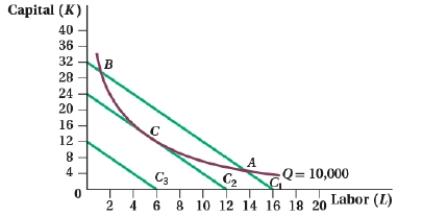 <strong>(Figure: Capital and Labor X) Which of the following statements is (are) TRUE? I. The firm minimizes the cost of producing 10,000 units of output at point C. II) If the firm chooses an input combination that lies on C<sub>3</sub>, the firm will be able to produce 10,000 units of output at a lower cost than at point A. III) The cost of producing 10,000 units of output is greater at point B than at point A.</strong> A) I and III B) II and III C) I D) I, II, and III