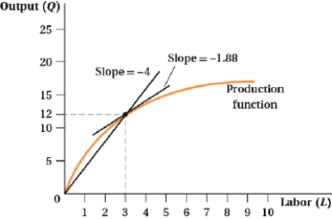 <strong>(Figure: Production Function II) Which of the following statements are TRUE? I. This production function exhibits diminishing marginal product. II) At L = 3, MP<sub>L</sub> = 1.88 and AP<sub>L</sub> = 4. III) At L = 6, AP<sub>L</sub> > MP<sub>L</sub>. IV) At L = 3, MP<sub>L</sub> = 4 and AP<sub>L</sub> = 1.88.</strong> A) II and III B) I, II, and III C) I, III, and IV D) I and II