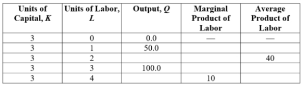 <strong>(Table: Short-run Production I) The short-run production situation for a firm is listed on this table. The total output when there are four units of labor is ____.</strong> A) 120 B) 110 C) 100 D) 90
