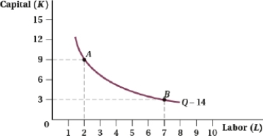 <strong>(Figure: Capital and Labor IV) Which of the following statements is (are) TRUE? I. More output is produced at point A than at point B. II) The ratio of the marginal product of labor to the marginal product of capital is higher at point A than at point B. III) The MRTS<sub>LK</sub> is equal at points A and B.</strong> A) I, II, and III B) II C) III D) II and III