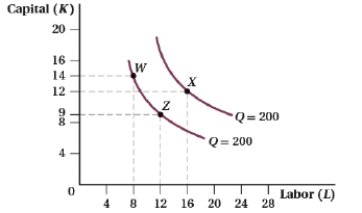 (Figure: Capital and Labor XIII) A technological change is represented by the movement from point _____ to point _____.