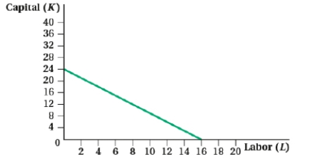 (Figure: Capital and Labor VII) Based on the isocost line, the ratio of the wage rate (W) to rental rate of capital (R) is: