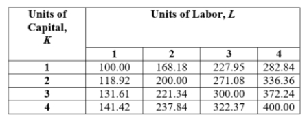 (Table: Capital and Labor III) What is the equation for this firm's production function?